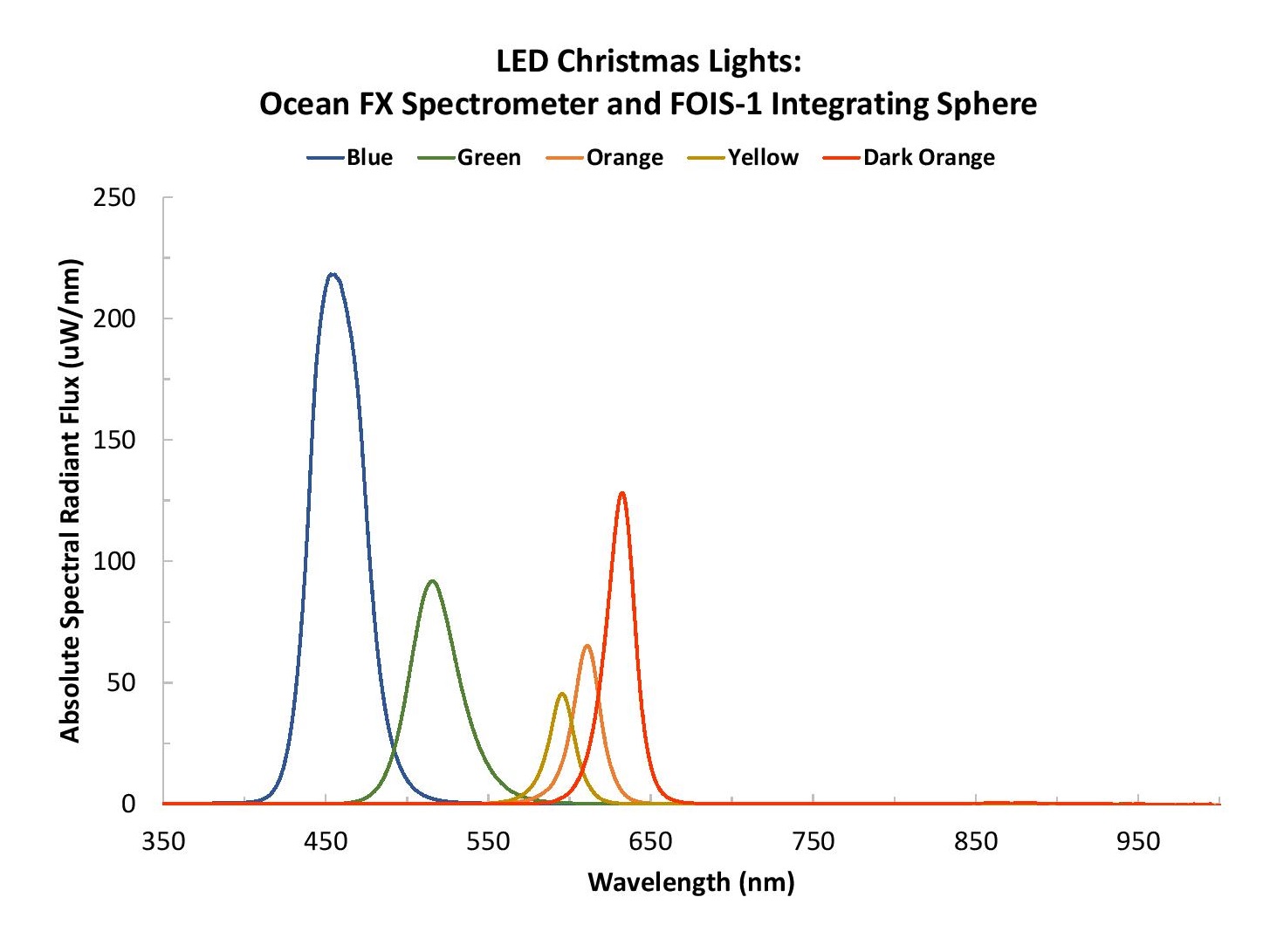ChristmasLightsBlog_Figure 3-LED bulb plot.jpg