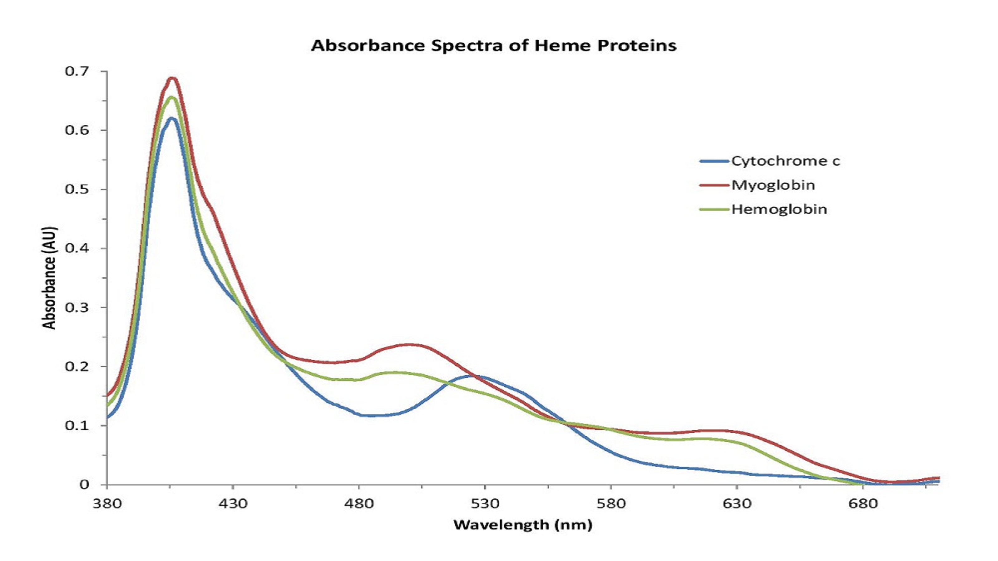 Metalloproteins share similar absorbance features related to the presence of the heme group.
