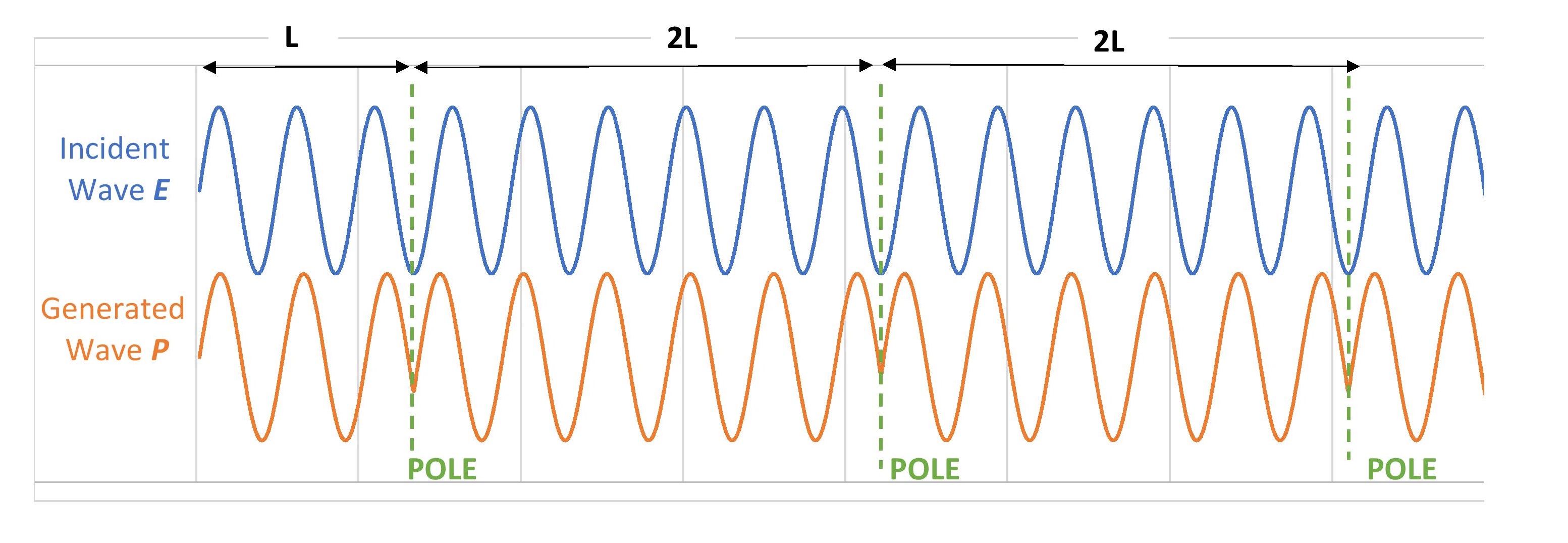 A conceptual illustration of the periodic poling on the generated wave