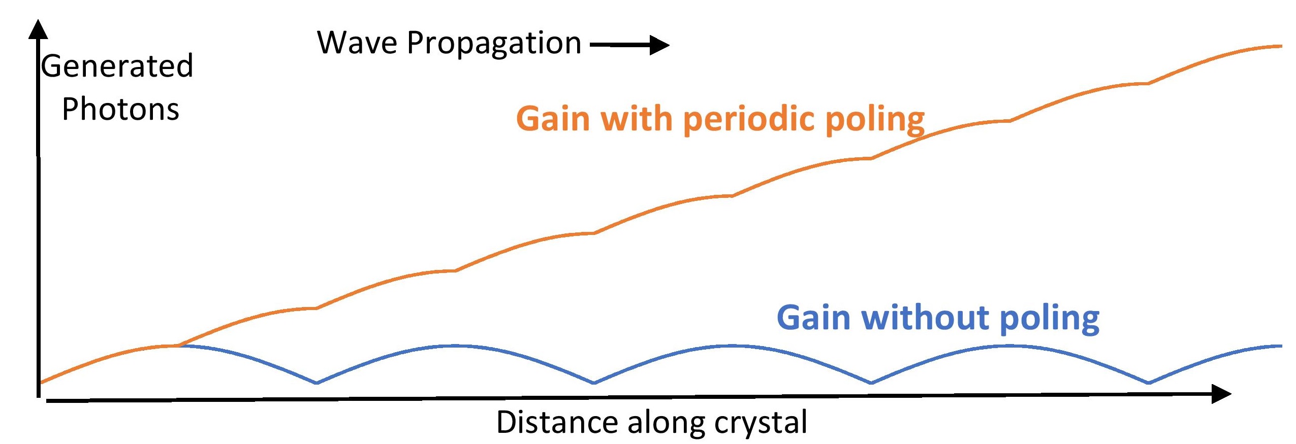 The gain build-up in the generated wave with and without poling.