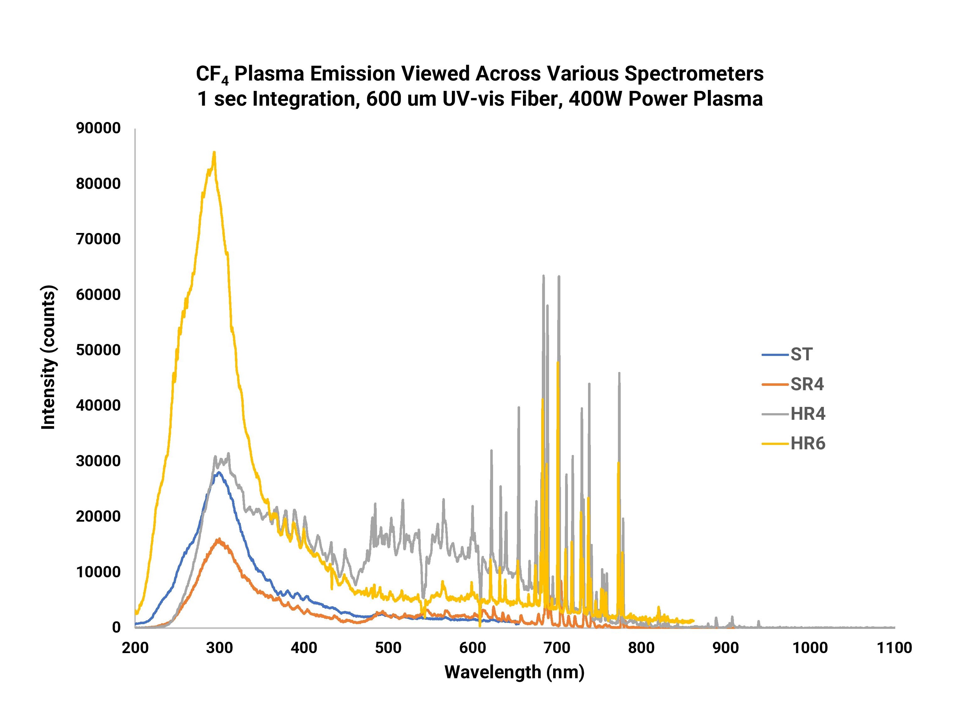 Figure 3 - CF4 Plasma Emission - all spectrometers.jpg