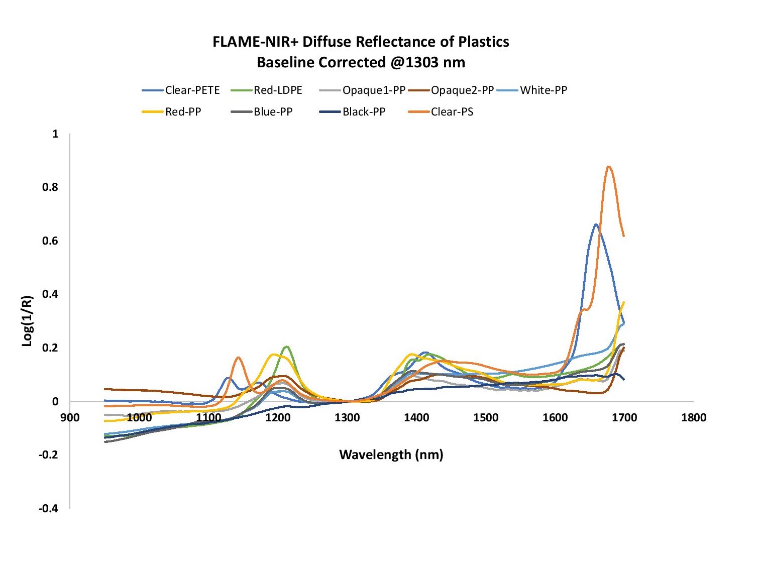 RecyclingBlog_Figure 4 - Flame-NIR+ Plastics Baseline Corrected.jpg