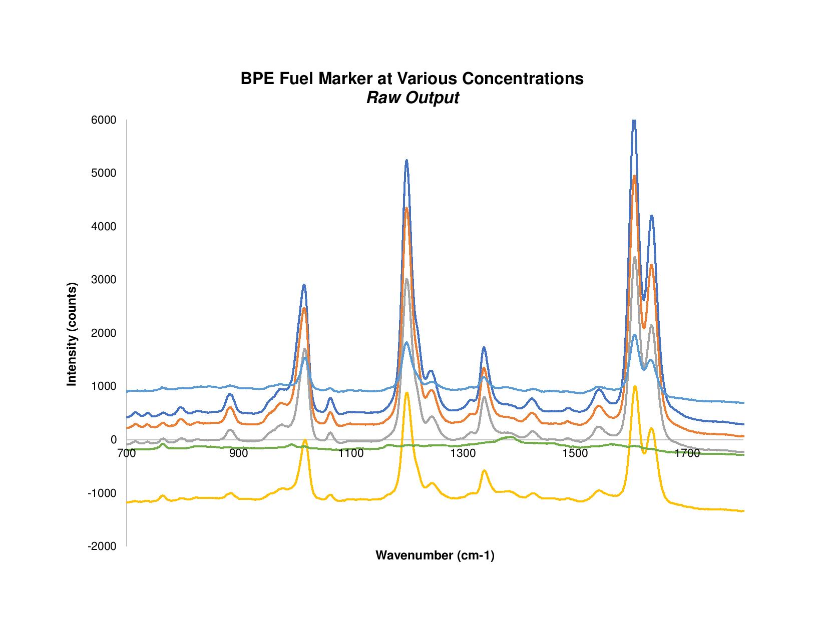 BPE Fuel Marker at Various Concentrations - Raw Raman Data