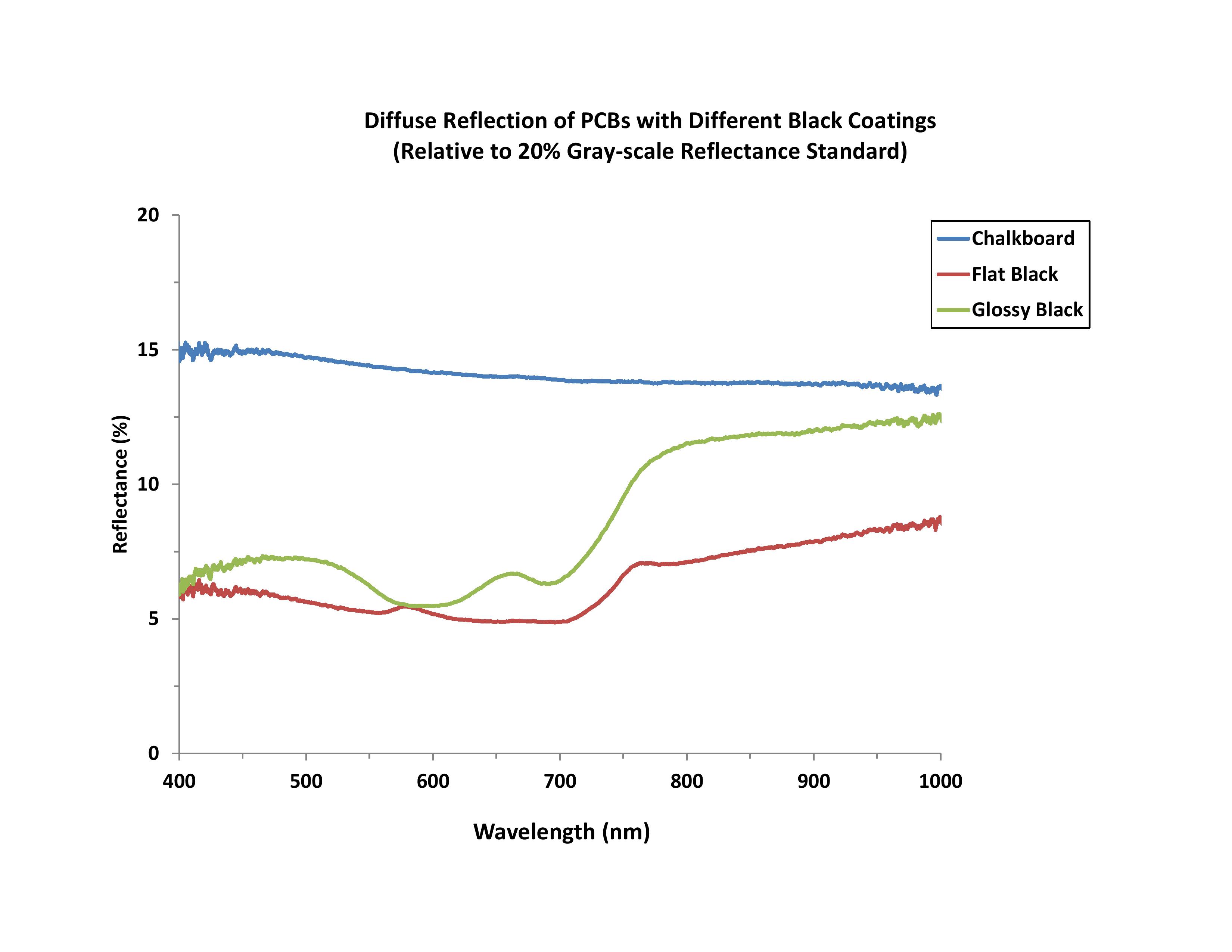 ReflectancePCBBlog_Figure 3 - Diffuse Reflectance of PCBs.jpg