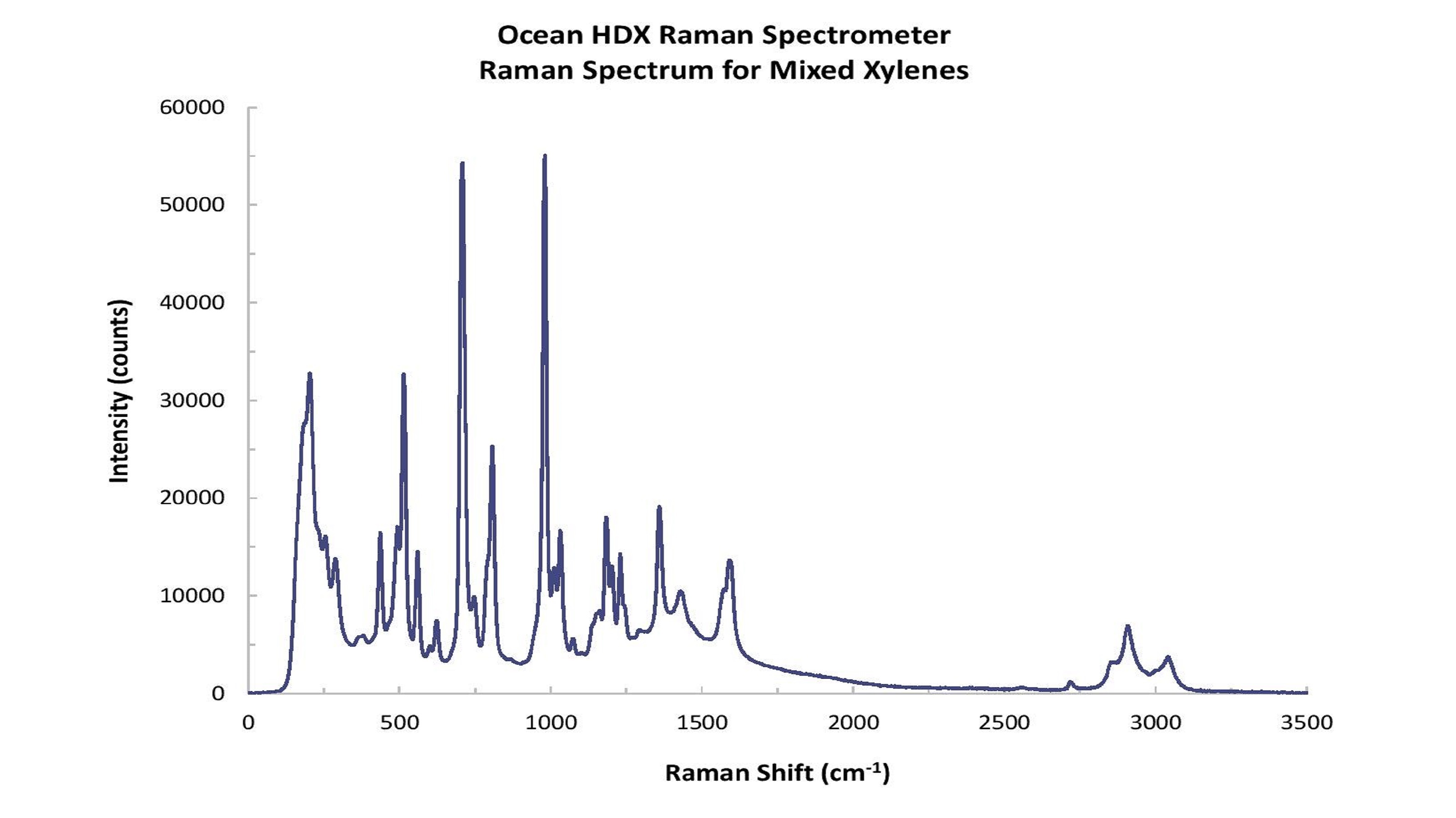 Ocean HDX Raman - mixed xylenes spectra 3200x1800.jpg