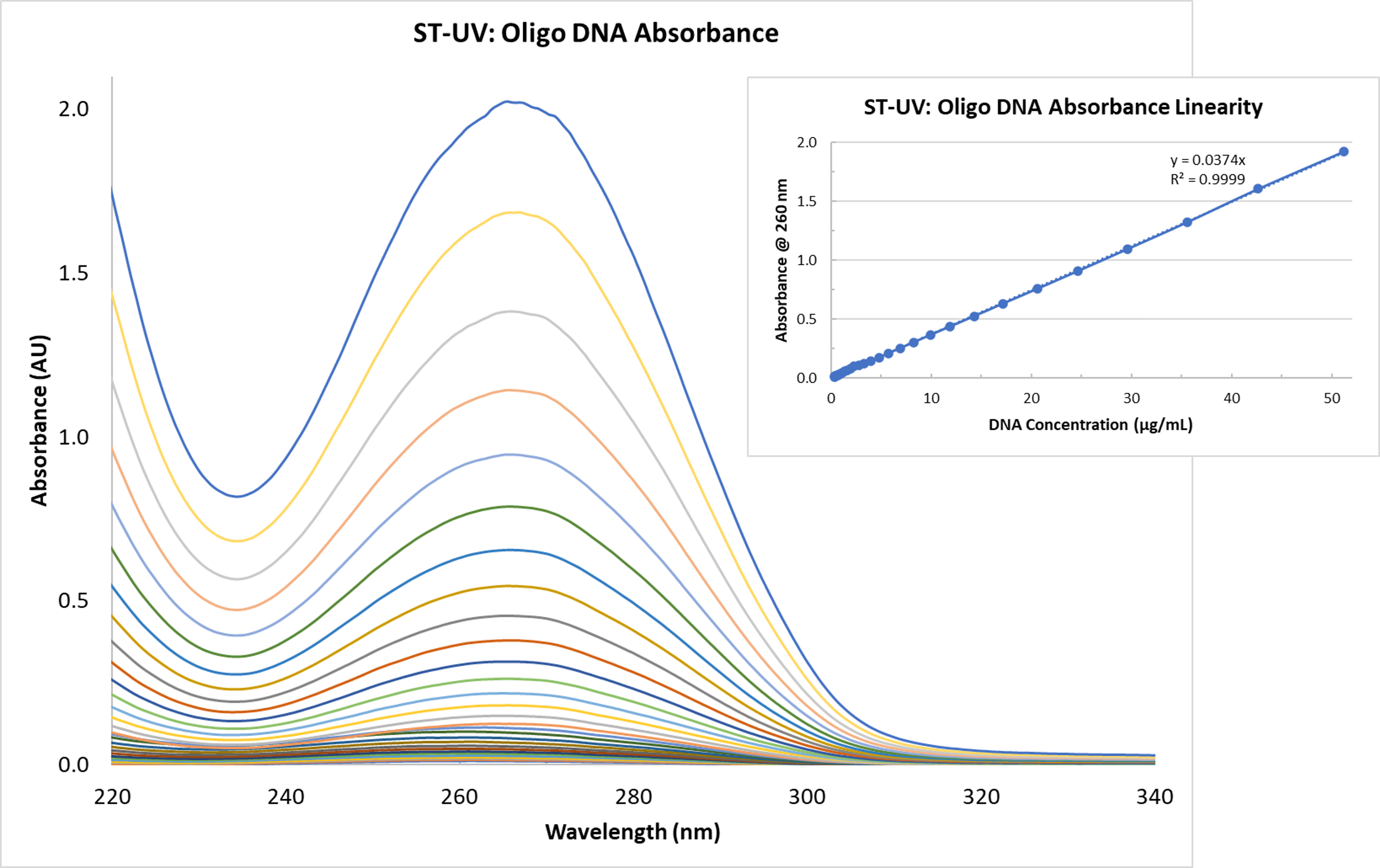 AbsorbanceLinearityBlog_Figure2_OceanST-DNA-Abs-oligo-with-linearity.png
