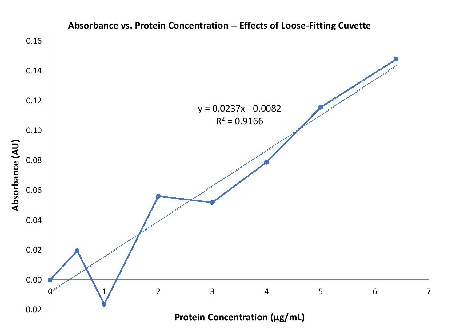 AbsorbanceBlog_Figure 2-Standard Curve with Loose Cuvette.jpg