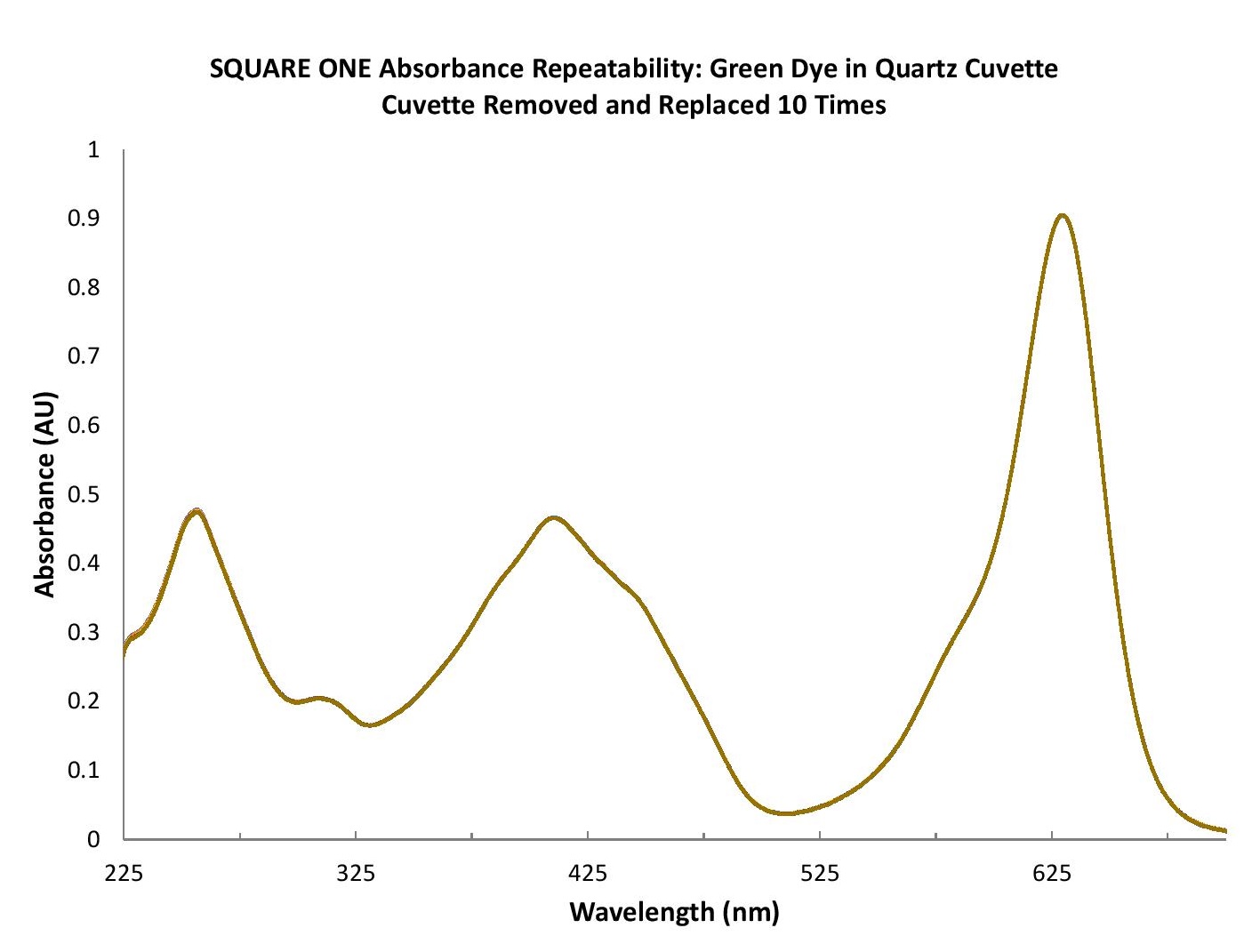 AbsorbanceBlog_Figure 3-Square One repeatability with quartz cuvette.jpg