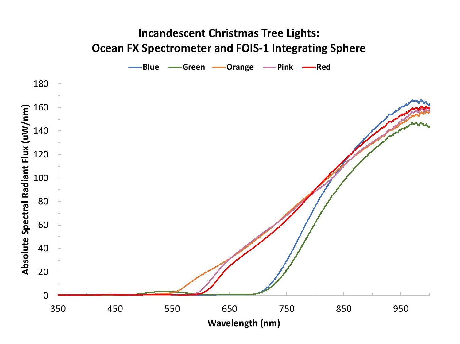 ChristmasLightsBlog_Figure 2-Incandescent lights.jpg