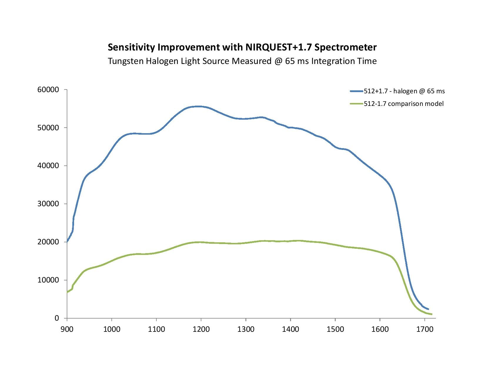 Spectral Performance of NIRQuestPlus Spectrometer