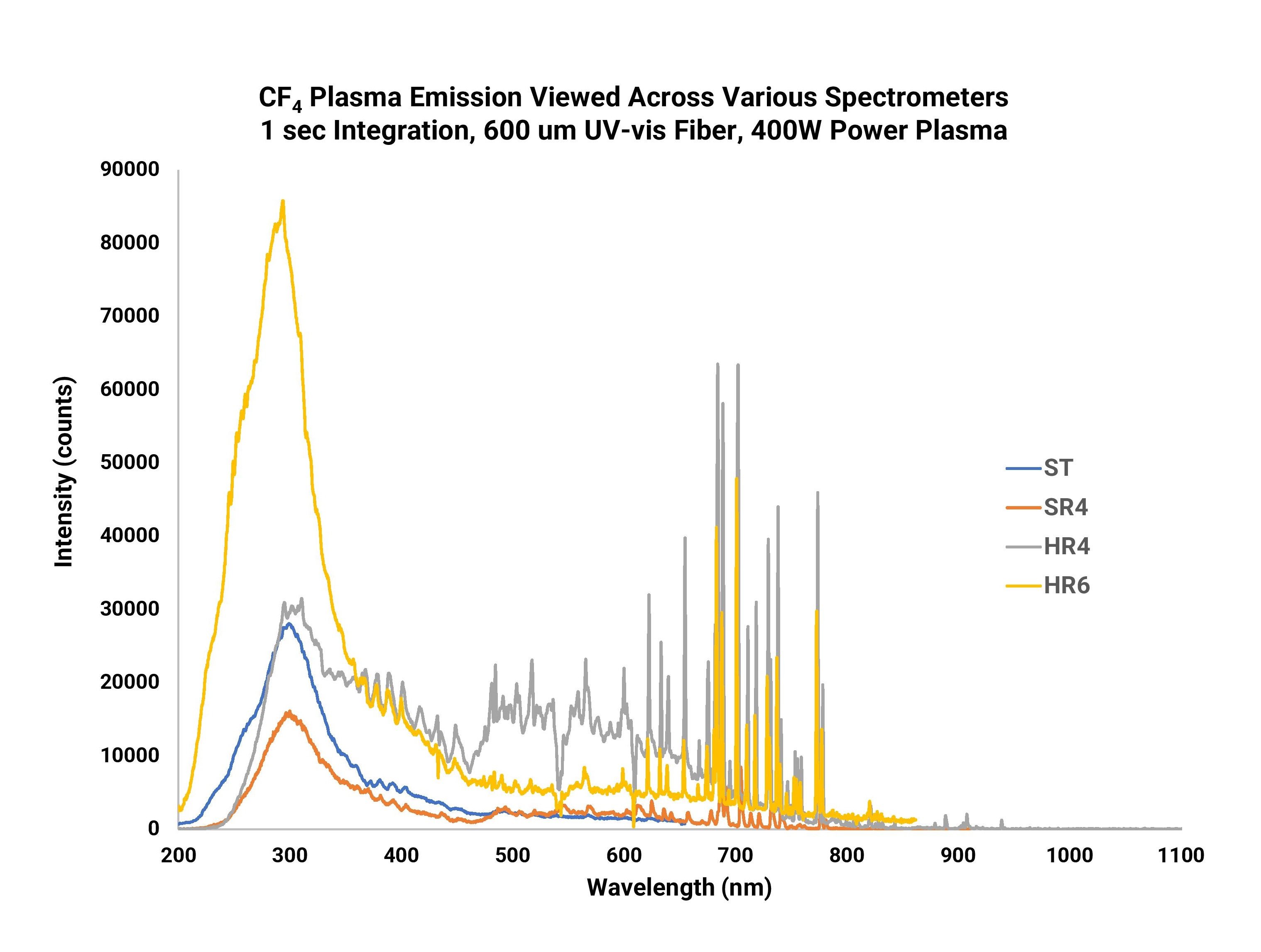 Figure 3 - CF4 Plasma Emission - all spectrometers.jpg