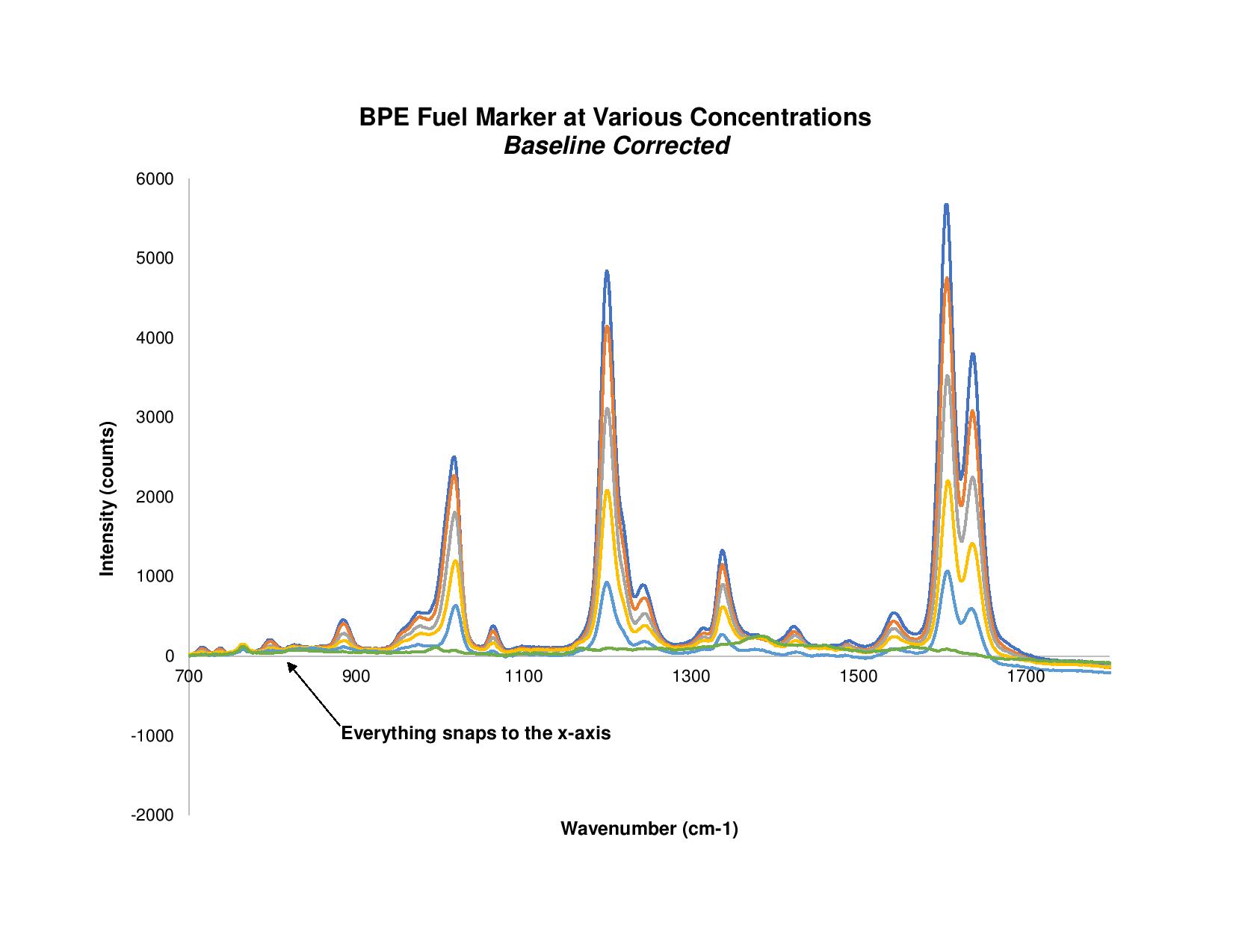 BPE Fuel Marker at Various Concentrations - Raman Data with Baseline Corrected