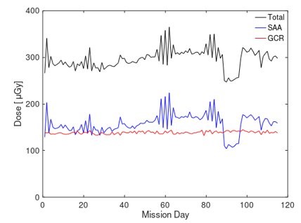 Figure 4. This graph demonstrates the intense cosmic radiation to which the ISS is exposed during the mission. The y-axis is in microgray (µGy) units, a measure of absorbed radiation. For context, humans can withstand about 3 µGy. The graphs correlate to Galactic Cosmic Rays (GCR) and the South Atlantic Anomaly (SAA), a region where the Earth’s radiation belt is closest to the planet’s surface.