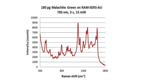 Malachite Green on RAM SERS