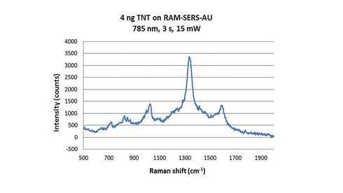 TNT-on-RAM-SERS-AU