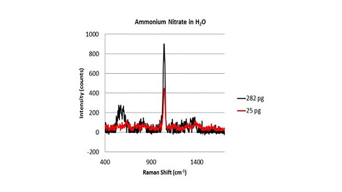 Ammonium Nitrate in H2O SERs Graph
