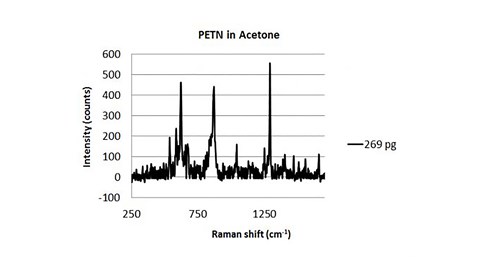 PETN in Acetone