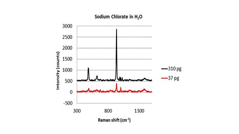 Sodium Chlorate in H2O