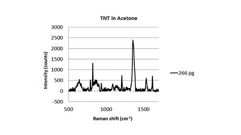 TNT in Acetone
