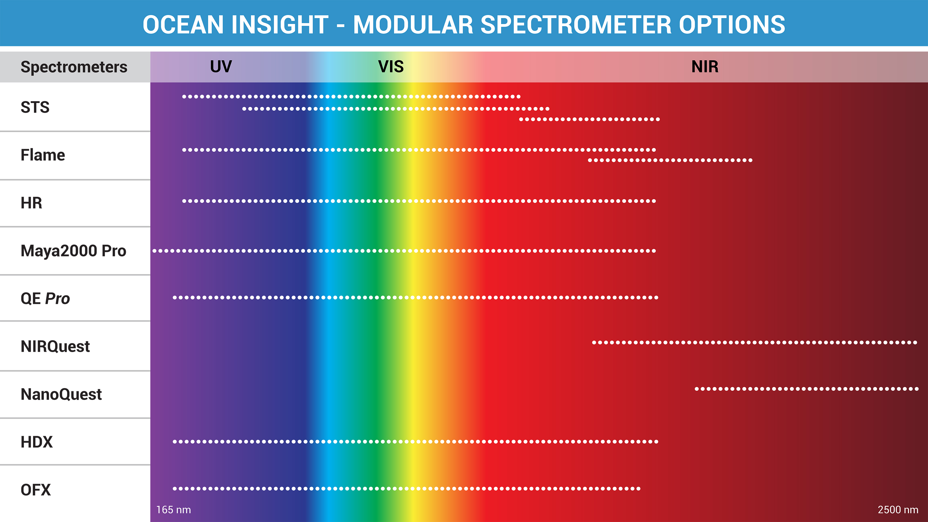 Modular Spectrometers Comparison Guide