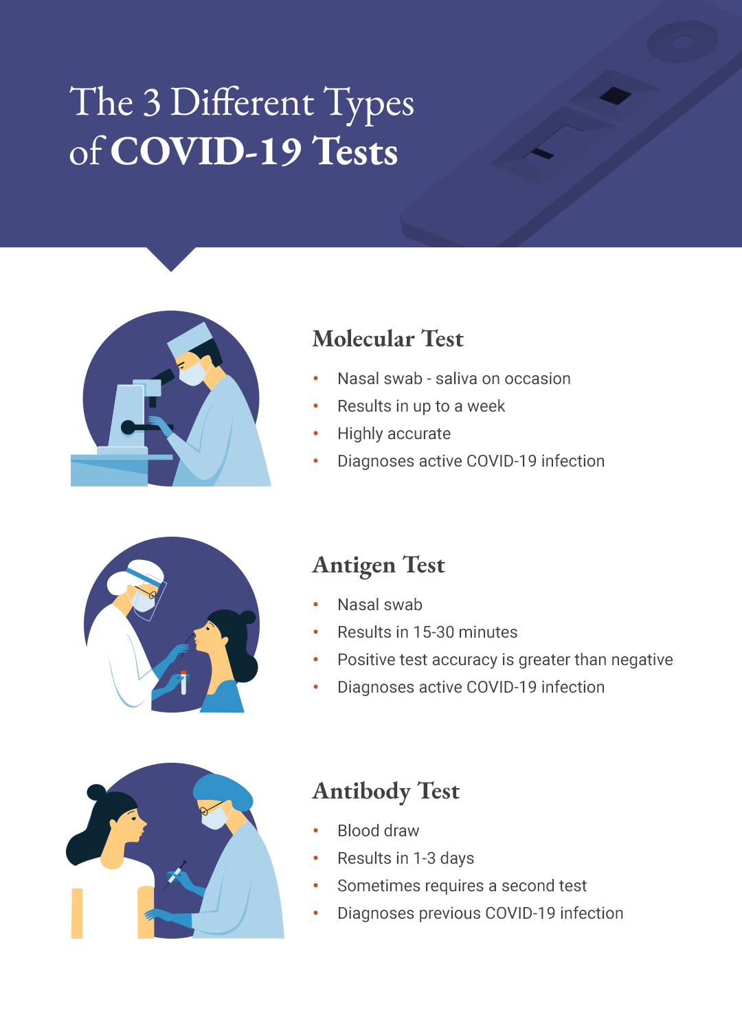 Infographic showing the three different types of COVID-19 tests