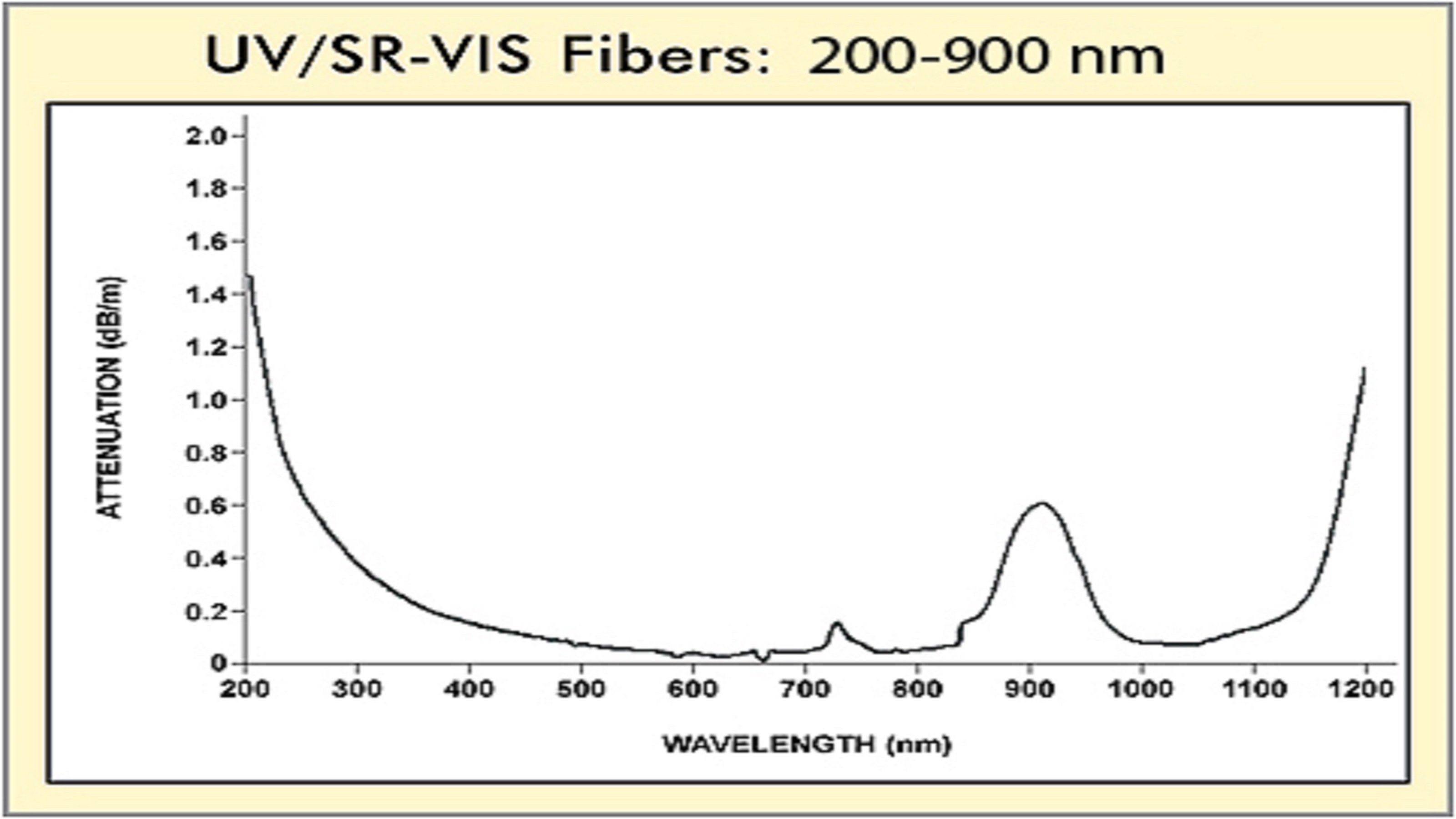 Attenuation curve UV-SR-VIS fiber.jpg