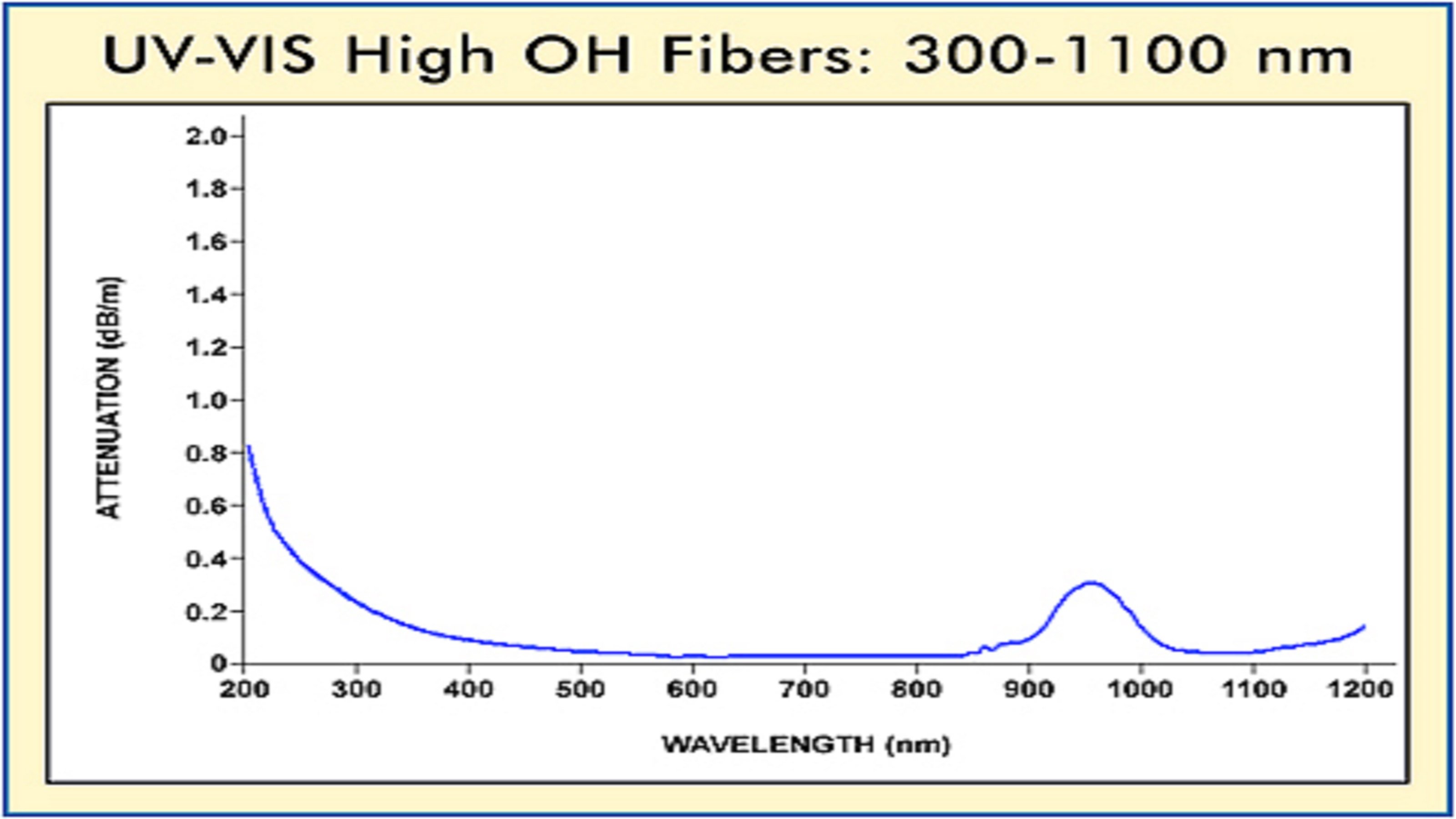 Attenuation curve UV-VIS HOH fiber.jpg