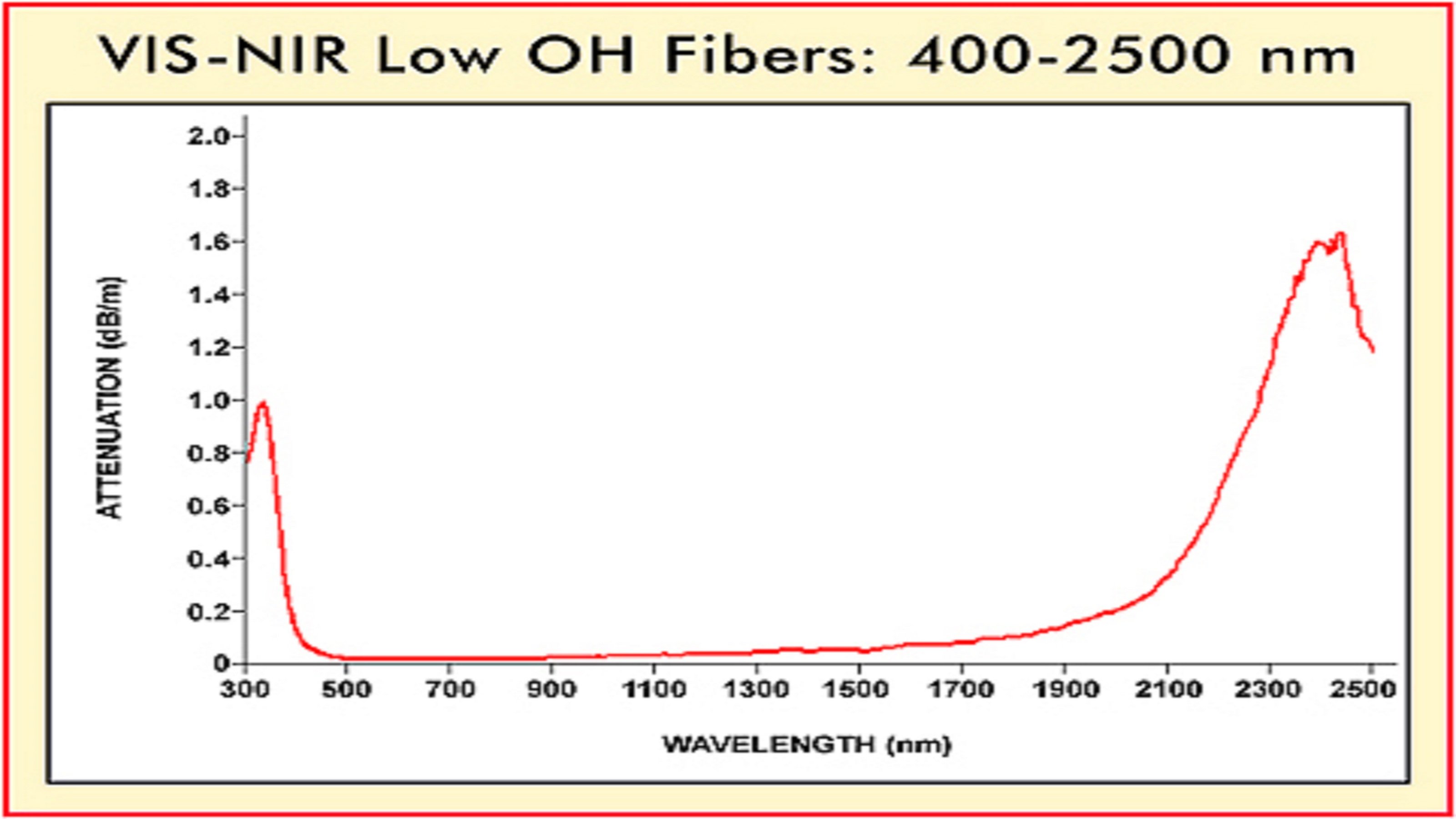 Attenuation curve VIS-NIR LOH fiber.jpg